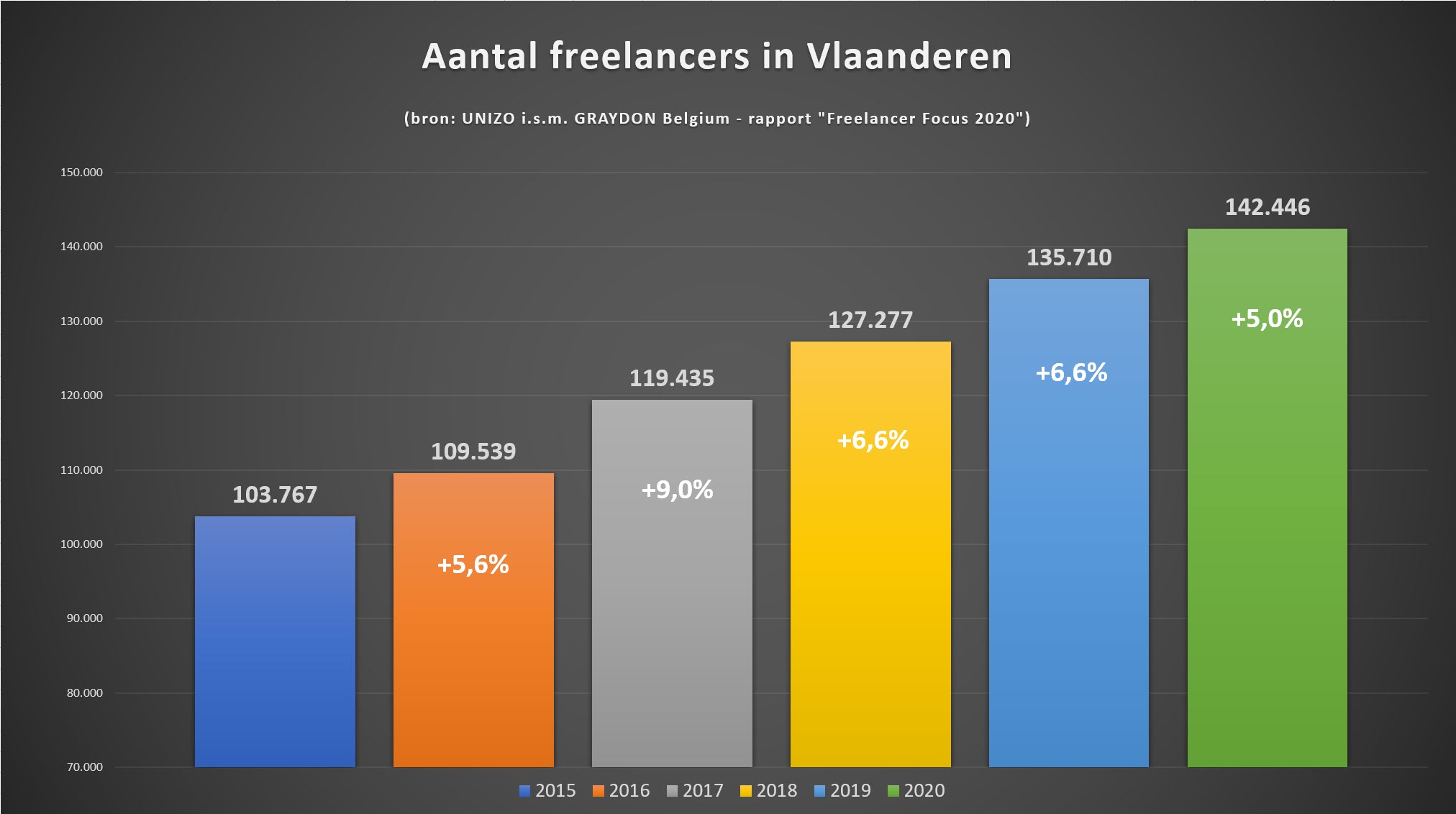 Aantal freelancers in Vlaanderen 2020